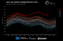 Sea surface temperatures from mid 2023 exceeded previous records in extrapolar regions (between 60deg north and 60deg south latitudes). Daily Sea Surface Temperatures 60S-60N 1979-2023.png