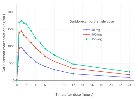 Daridorexant levels after a single oral dose of 50 to 150 mg daridorexant in healthy recreational sedative drug users. Daridorexant levels after a single oral dose of 50 to 150 mg daridorexant in recreational sedative drug users.png