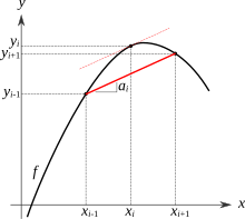 Derivation numerique.svg