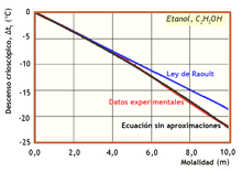 Aproximación puntos experimentales. Se observa los valores medidos de