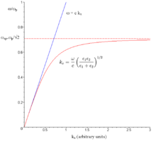 Lossless dispersion curve for surface plasmons. At low k, the surface plasmon curve (red) approaches the photon curve (blue) Dispersion Relationship.png