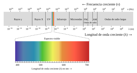 Los Colores 450px-EM_spectrum_es.svg