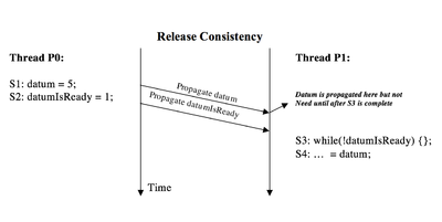 Write propagation in release consistency model Eager RC.png