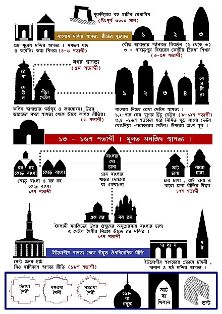 Evolution of Temple Architecture in Bengal