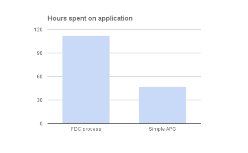Bar chart comparing average applicant time for applications in R1 2015-2016 of the FDC process and the first part of the SAPG pilot.