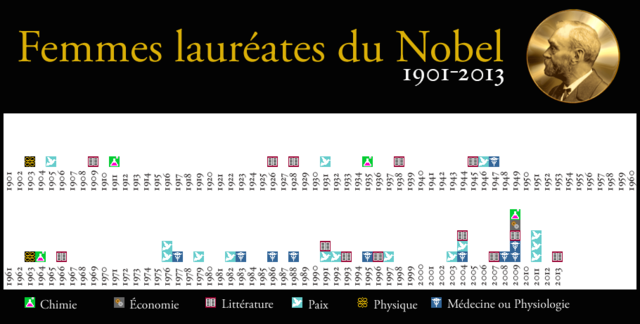 Frise à deux étages avec de petits logos pour chaque catégorie de Nobel.