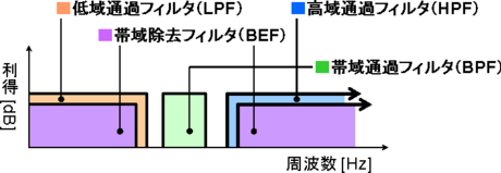 ハイパスフィルタ