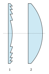 1: Cross-section of Buffon/Fresnel lens. 2: Cross-section of conventional plano-convex lens of equivalent power. (Buffon's version was biconvex. ) Fresnel lens.svg