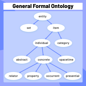 The taxonomic tree of the General Formal Ontology. File by Jstalins