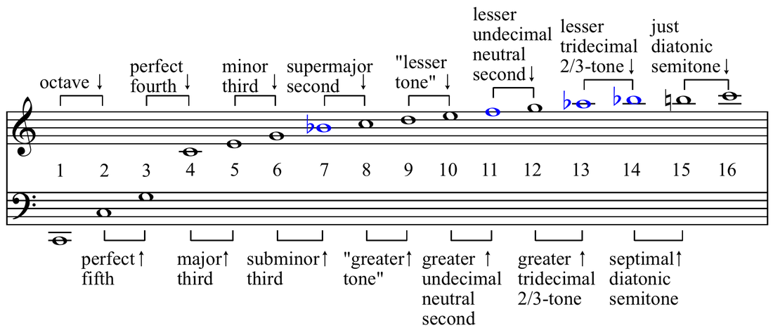 Harmonic series as musical notation with intervals between harmonics labeled. Blue notes differ most significantly from equal temperament. One can listen to A2 (110 Hz) and 15 of its partials
