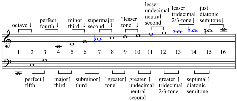 File:Harmonic series intervals.png