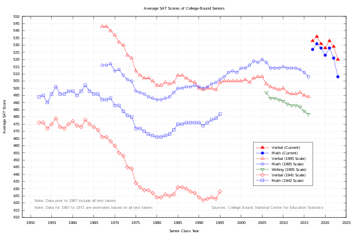 Archivo:Historical Average SAT Scores (Vector).svg - Wikipedia, la enciclopedia libre