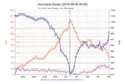 Hurricane Dorian chart 2019-09-09 0000.png