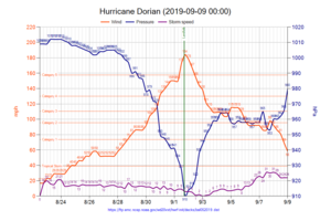 Hurricane Dorian chart 2019-09-09 0000.png