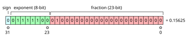 The number 0.15625 represented as a single-precision IEEE 754-1985 floating-point number. See text for explanation.