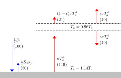 The equilibrium solution with e=0.82. The increase by De=0.04 corresponds to doubling carbon dioxide and the associated positive feedback on water vapor. IdealizedGreenhouseEmissivity82.png