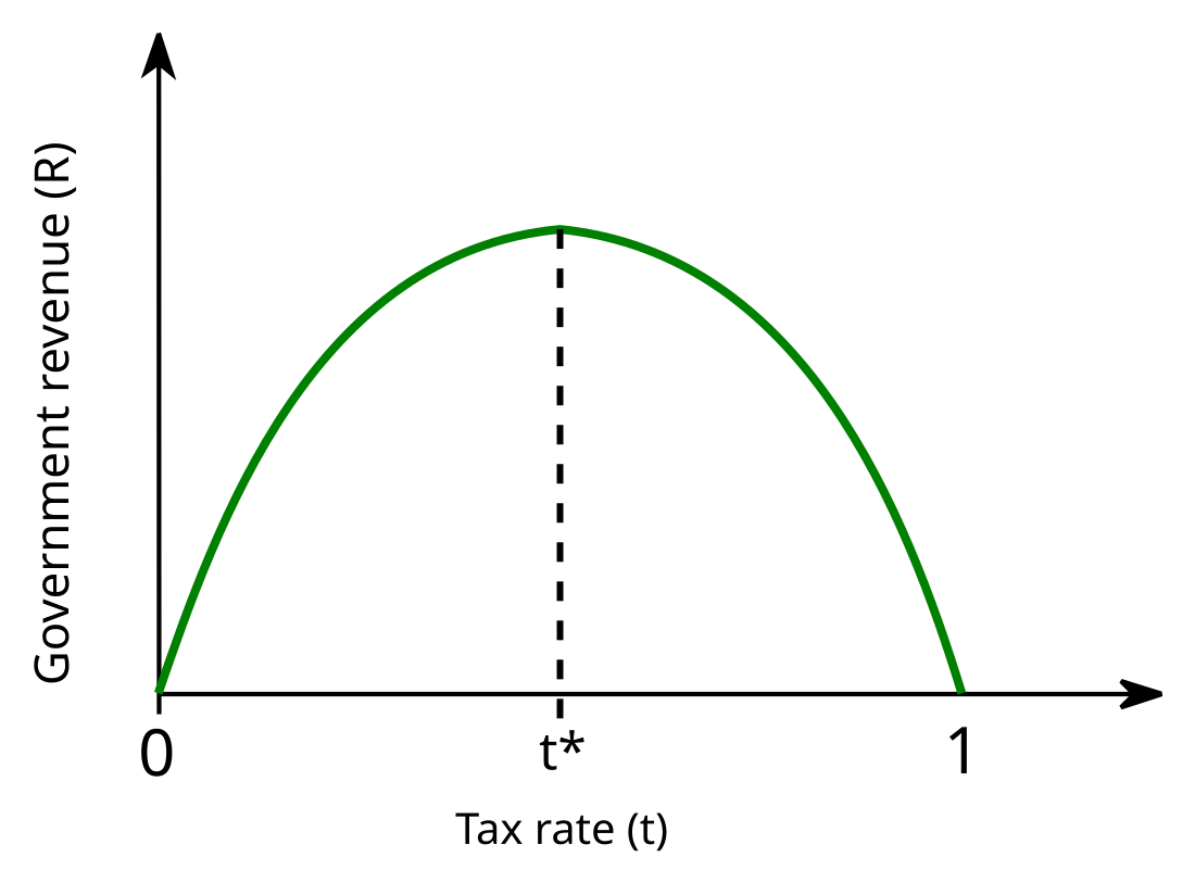 Laffer curve