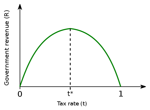 A basic representation of a Laffer curve, plotting government revenue (R) against the tax rate (t) and showing the maximum rate of revenue at t*