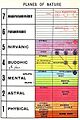 Los diferentes planos sutiles de la naturaleza humana: físico y etérico (1), astral (2), mental y causal (3), búdico (4), nirvánico (5), paranirvánico (6), mahaparanirvánico (7)