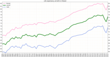 Life expectancy in Poland Life expectancy by WBG -Poland.png