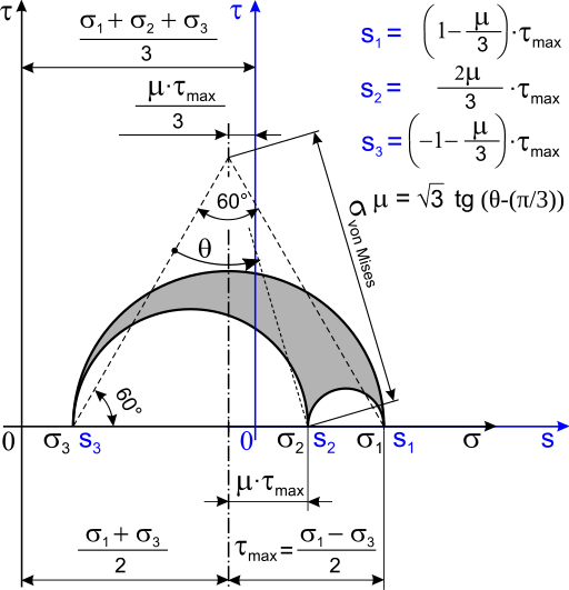 File:Lode's parameter in Mohr's diagram cos.svg