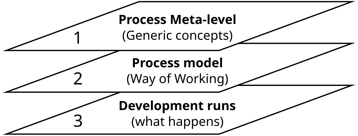 Meta Process Modeling Wikipedia