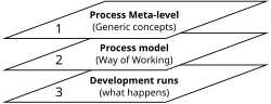 Thumbnail for Meta-process modeling