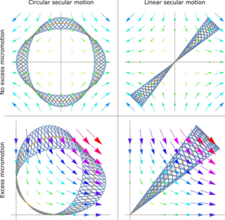 <span class="mw-page-title-main">Ponderomotive force</span> Nonlinear force experienced by a charged particle