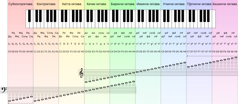 File:Musical octaves in Uzbek cyrl.svg