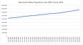 New South Wales Population June 1981 to June 2016.jpg