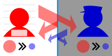 Principle of operation of a one-way mirror showing that both parties predominantly see the person on the bright side One way mirror principle.svg