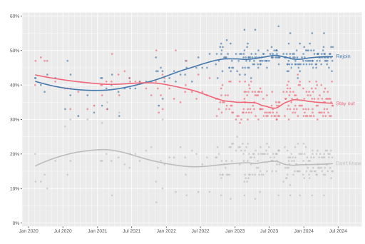 Opinion polling on whether the United Kingdom should rejoin the European Union (since January 2020) Opinion polling on the whether the United Kingdom should rejoin the European Union.svg