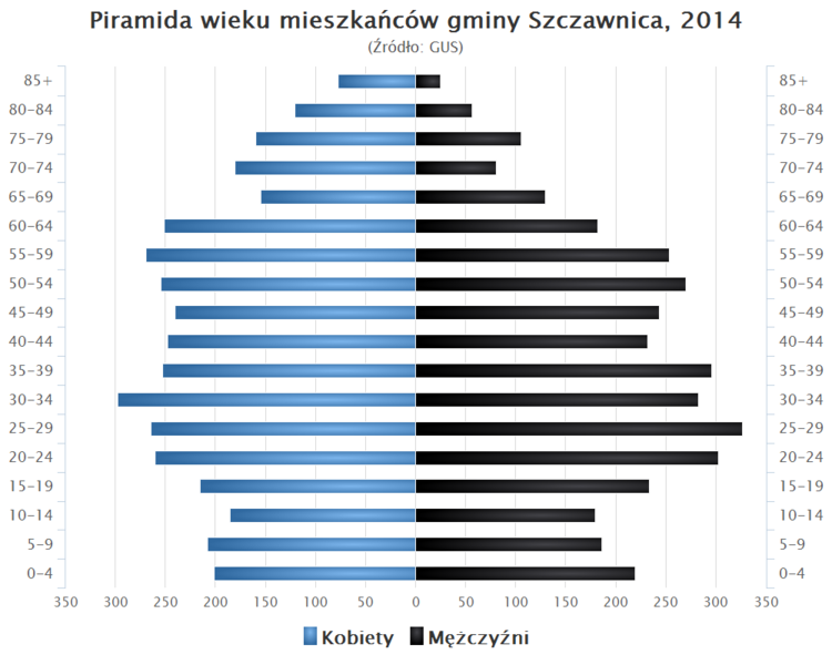 File:Piramida wieku Gmina Szczawnica.png