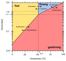 Phase diagram Plutonium hexafluoride phase diagram.svg