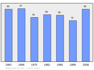 Evolucion de la populacion