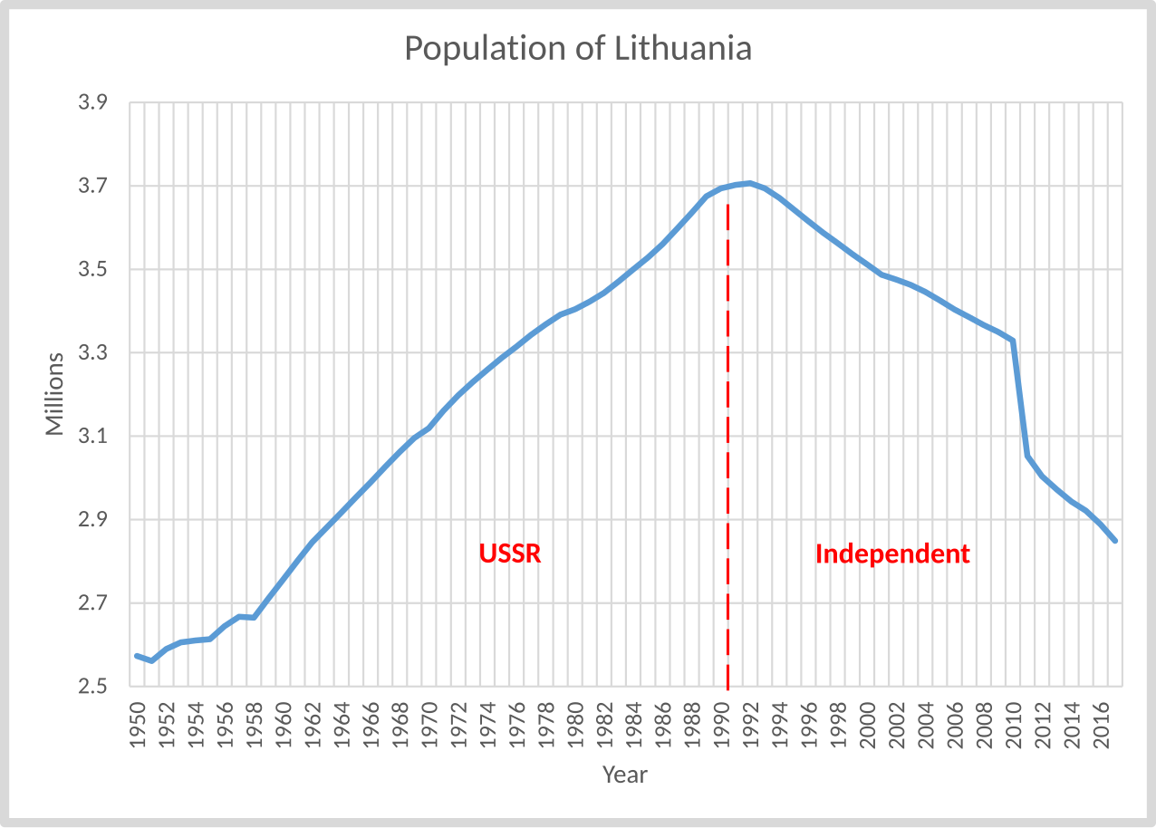 Население стран прибалтики. Население Литвы график по годам. Население Литвы график. Динамика населения Литвы. Литва демография график.