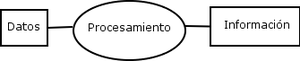 Un dato por sí mismo no constituye información, es el procesado de los datos lo que nos proporciona información