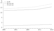 Proportion of Population Aged 65 and Over.gif