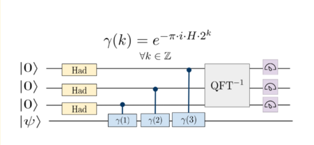 The standard quantum phase estimation circuit utilizes three ancilla qubits. In this configuration, when the ancilla qubits are in the state
|
k
> 
{\displaystyle |k\rangle }
, a controlled rotation, denoted as
e
-
p
[?]
H
[?]
i
[?]
2
k
{\displaystyle e^{-\pi \cdot H\cdot i\cdot 2^{k}}}
, is applied to the target state
|
ps
> 
{\displaystyle |\psi \rangle }
. This operation is a key component of the process. The term 'QFT' refers to the quantum Fourier transform, a fundamental quantum computing operation detailed by . In the final step of the process, the ancilla qubits are measured in the computational basis. This measurement causes the ancilla qubits to collapse to a specific eigenvalue of the Hamiltonian (
H
{\displaystyle H}
), simultaneously collapsing the register qubits into an approximation of the corresponding energy eigenstate. This mechanism is central to the functioning of the quantum phase estimation circuit, allowing for the estimation of energy levels of the system under study. Quantum phase estimation steps.png