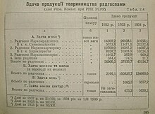 Ukraine Sovkhozes delivery of meat, milk and eggs in 1932-34 Radgosp.jpg