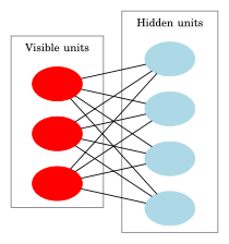 Restricted Boltzmann machine.svg