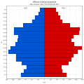 Veková štruktúra obyvateľov Znojma v roku 2011