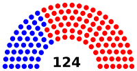התפלגות מושבי בית הנבחרים