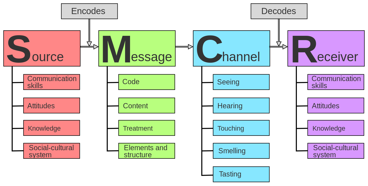 Source-Message-Channel-Receiver model of communication - Wikipedia