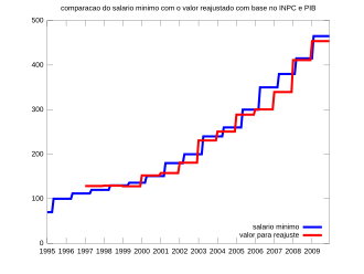 Evolução do salário-mínimo do Brasil comparativamente ao reajuste dado pela regra INPC + variação do PIB