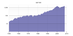 https://upload.wikimedia.org/wikipedia/commons/thumb/e/e8/SandP_500_Historical_Graph.svg/250px-SandP_500_Historical_Graph.svg.png