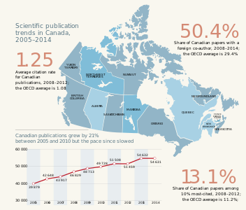 Scientific publication trends in Canada, 2005–2014 , taken from the UNESCO Science Report: Towards 2030