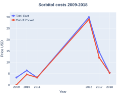 Sorbitol costs (US)