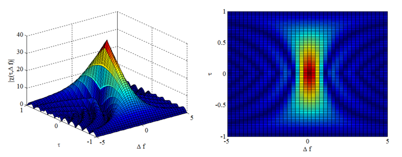 File:Square pulse ambiguity function.png