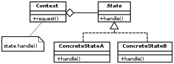 UML Class Diagram of the State Design Pattern